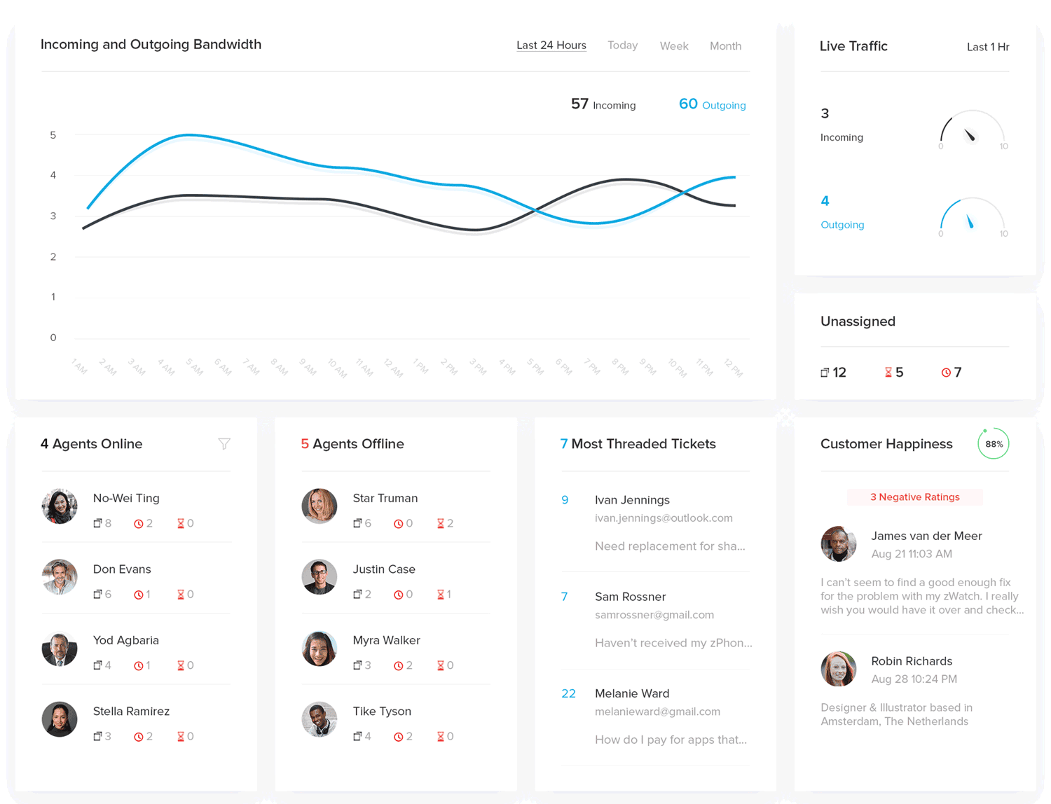 Zoho Desk Analysen