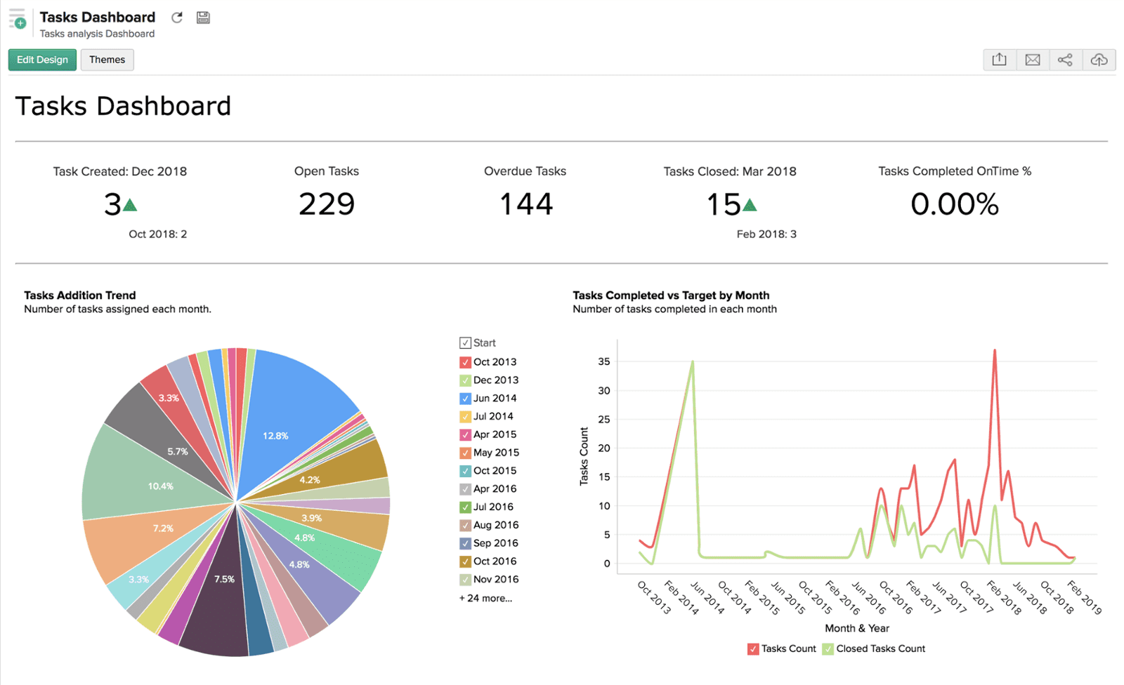 Zoho Projects Dashboards